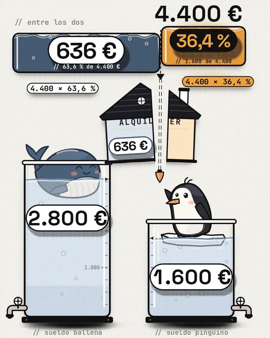 Según sueldo: la ballena pone 636 € y el pingüino 364 €
